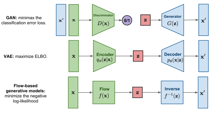 What challenges does generative face with respect to data