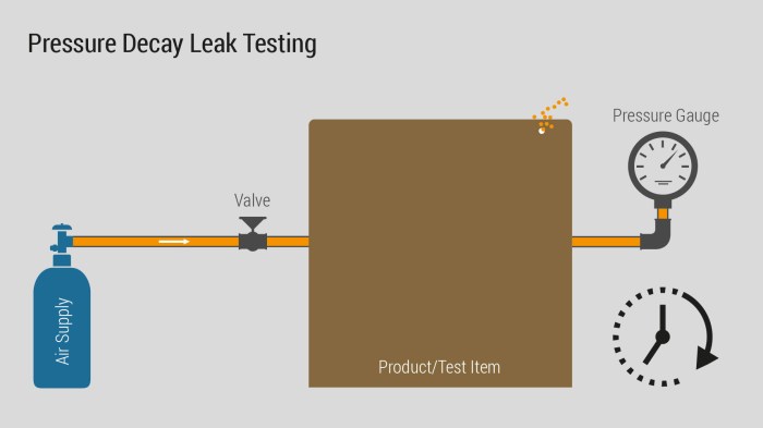 Leak pressure test gas technology method science