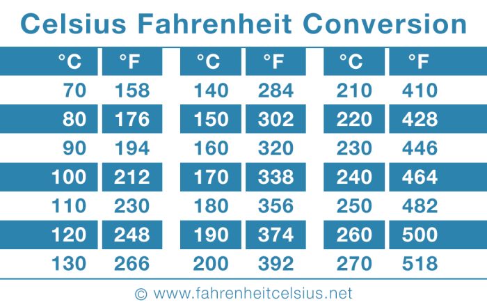 39.4 c to f
