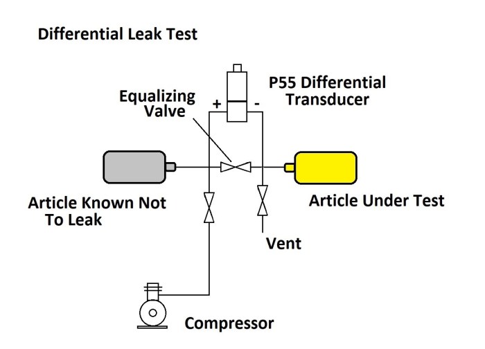 What causes pressure to increase in tank during leak test